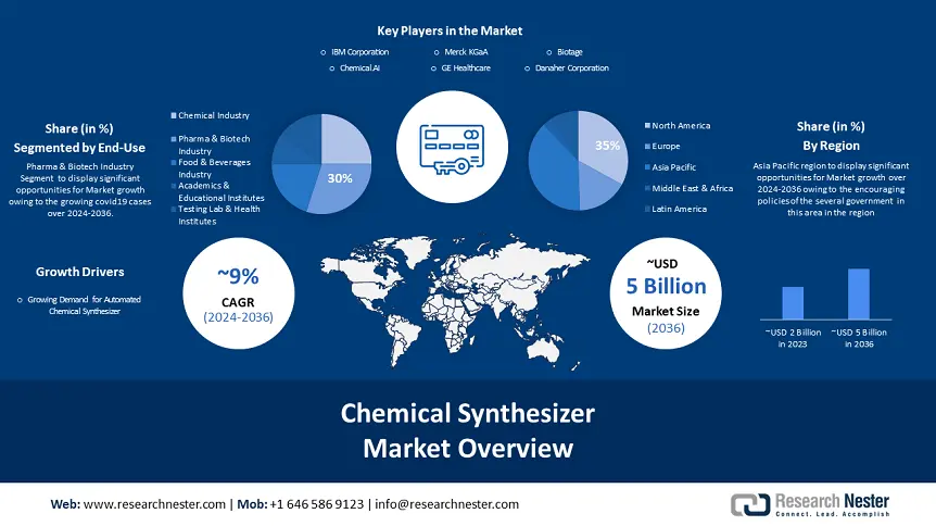 Chemical Synthesizer Market